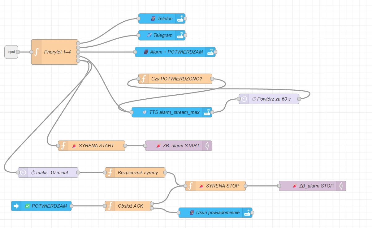 Główna logika powiadamiania i alarmowania w Node-RED